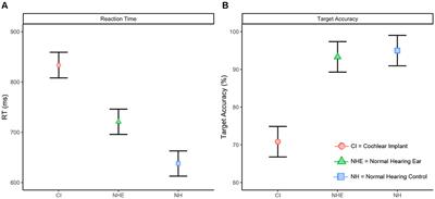 Auditory listening effort and reaction time: a comparative study between single sided deaf cochlear implant users and normal hearing controls